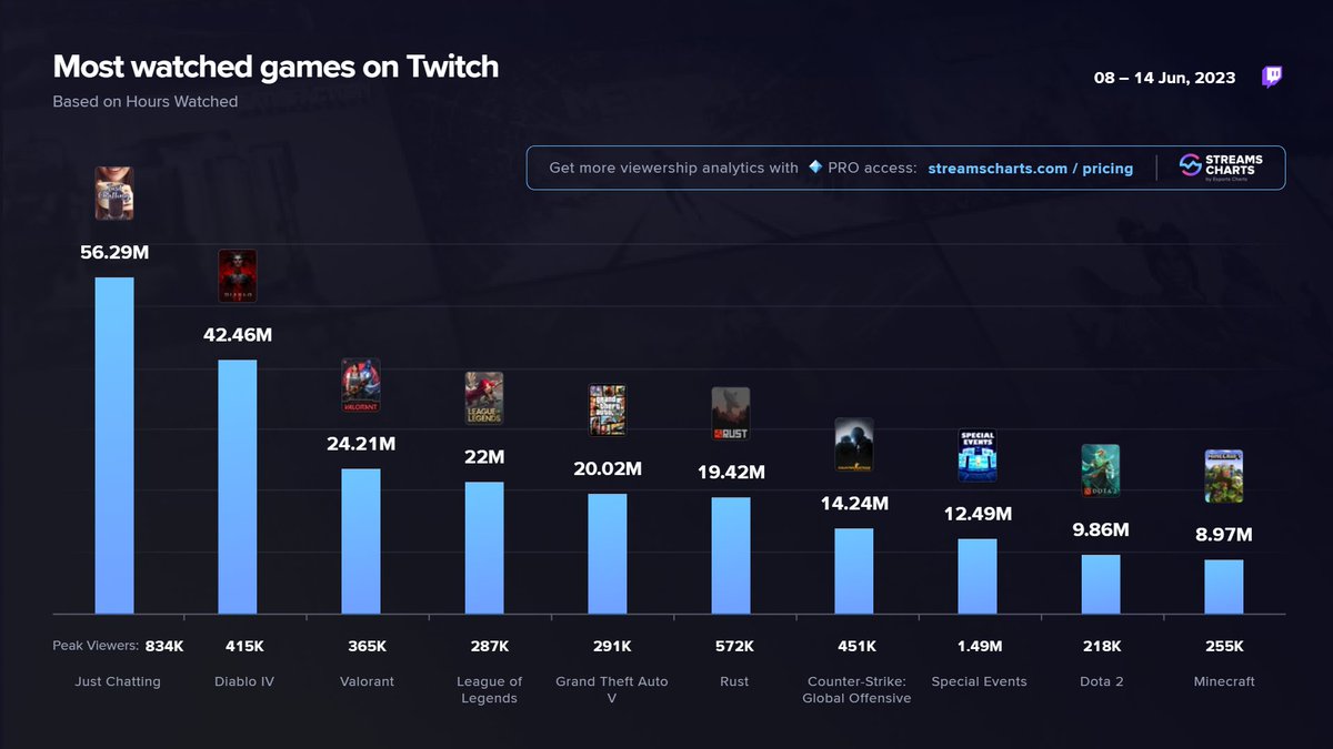 Most watched #Twitch Categories on the 2nd week of June: 

1️⃣ #JustChatting 
2️⃣ @Diablo 
3️⃣ @PlayVALORANT 
4️⃣ @LeagueOfLegends 
5️⃣ #GTAV 
6️⃣ @playrust 
7️⃣ @CounterStrike 
8️⃣ #SpecialEvents 
9️⃣ @DOTA2 
🔟 @Minecraft 

More stats: streamscharts.com/games?platform…