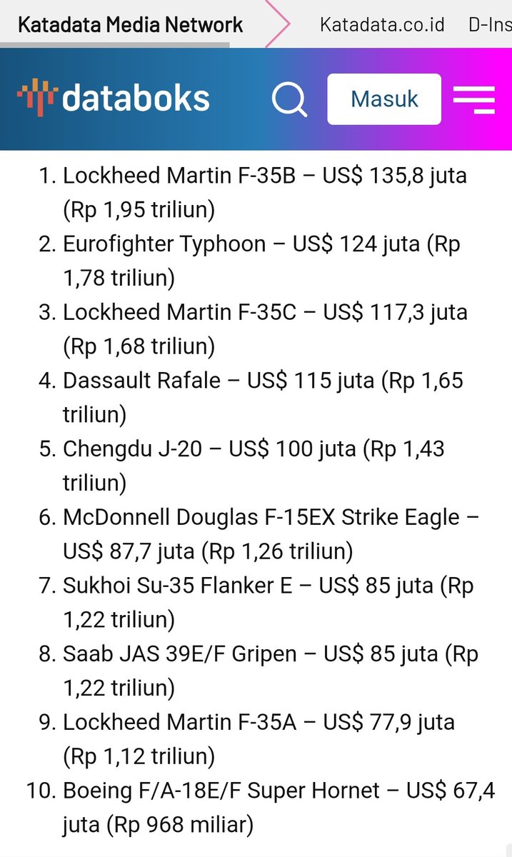 Menhan Prabowo Membeli 12 Pesawat Tempur (BEKAS) Dari Qatar Dgn Harga US$ 792 Juta Sekitar 12 T, Atau 1 Pesawat Harga 1 Triliun.
Di Bawah Harga 10 Pesawat Tempur (BARU) Termahal Di Dunia Jenis Lockheed Martin F-35 B 1,95 T, Dassault Rafale 1,65 T Aku Kudu Ngomong Piye Jal....?