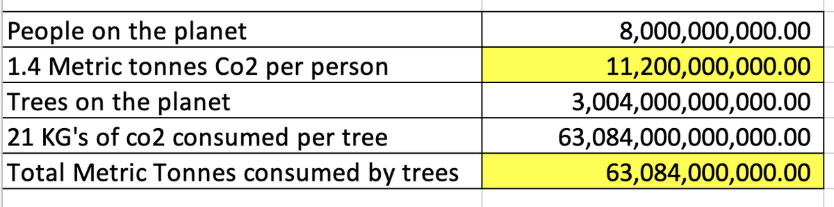 IanAFC_68's tweet image. When you are told that we have to cut Co2 emissions to #NETZERO by 2050 but the maths doesn't add up for the natural survival of the planet .... yearly Human emissions vs tree consumption equals a deficit Co2 of 52 billion Tonnes .... #climatescam #netzeroscam