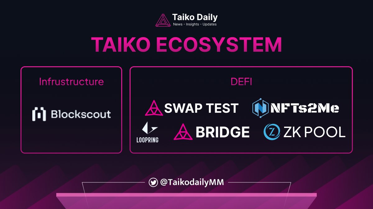 TaikoDailyMM's tweet photo. 📌Taiko Ecosystem 

Infrustructure: @blockscoutcom 

DeFi: @Orbiter_Finance @loopringorg @zk_pool @nfts2me #taikoswap #taikobridge 

#taiko https://t.co/v3y4yrXJOf