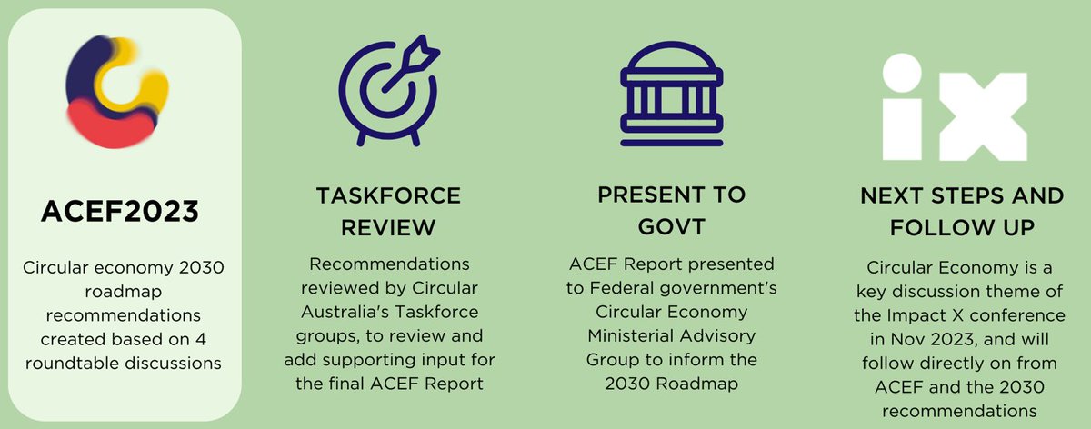 circular_aus's tweet photo. ACEF's actions-oriented agenda is bolstered by a post-event strategy to follow through with recommendations &amp; outcomes, with a report to the federal government. Get your ticket: https://t.co/xxsbyXFyo9 @impactxtech @UNSW @unisforclimate @WSLDialogue @APCovenant @StewardshipAu https://t.co/gzAvUTaiyw