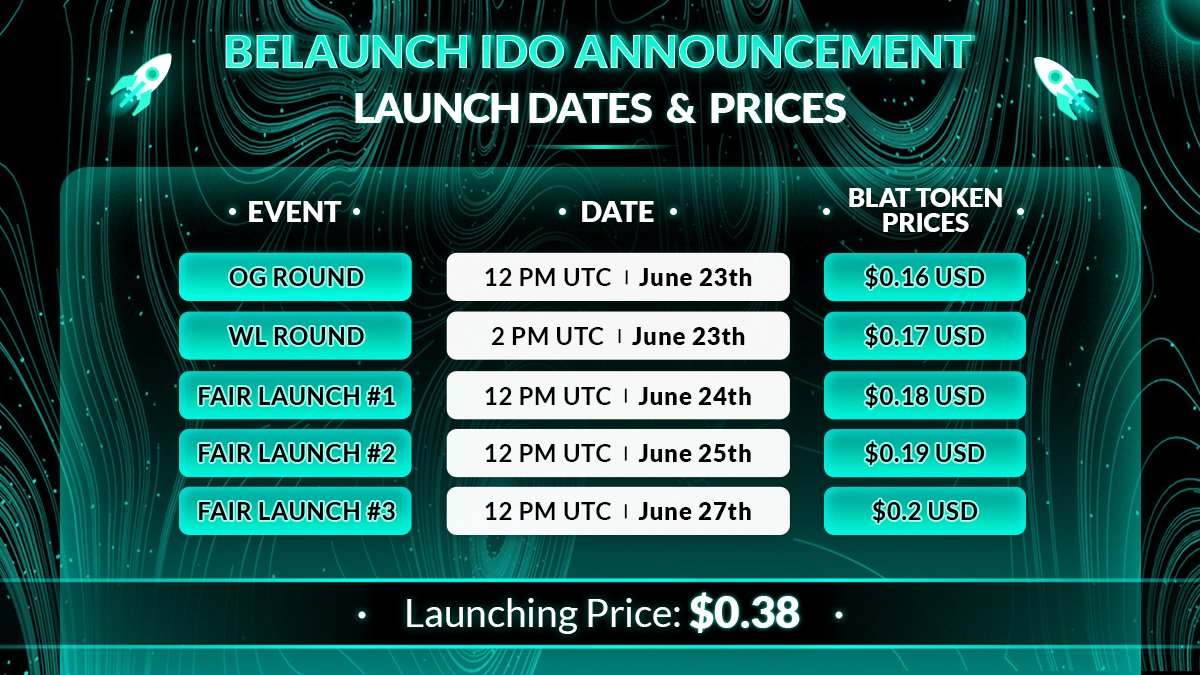 📢 BELAUNCH IDO ANNOUNCEMENT 🚀

We have some exciting news regarding the Belaunch IDO event and token distribution schedule. Get ready for a successful launch and token distribution process! Here are the important details:

🗓️ Launch Dates:
💰 BLAT Token Prices: