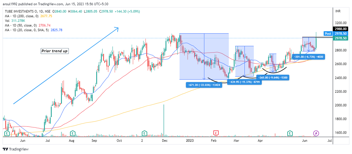 ansul92's tweet image. #TIIND #stock after giving 4T VCP consolidation given breakout.
Awesome fundamentals!!
Huge upsurge in margins &amp;amp; EPS.

@mehtanishit21 @KommawarSwapnil @kuttrapali26 @VCPSwing @saleemgaur @VVVStockAnalyst 

#Nifty #Nifty50 #Banknifty #Niftybank #Stocks #Stockmarket #stockstowatch