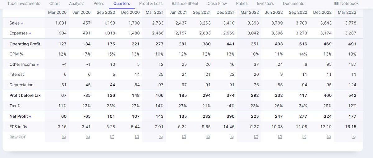 ansul92's tweet image. #TIIND #stock after giving 4T VCP consolidation given breakout.
Awesome fundamentals!!
Huge upsurge in margins &amp;amp; EPS.

@mehtanishit21 @KommawarSwapnil @kuttrapali26 @VCPSwing @saleemgaur @VVVStockAnalyst 

#Nifty #Nifty50 #Banknifty #Niftybank #Stocks #Stockmarket #stockstowatch
