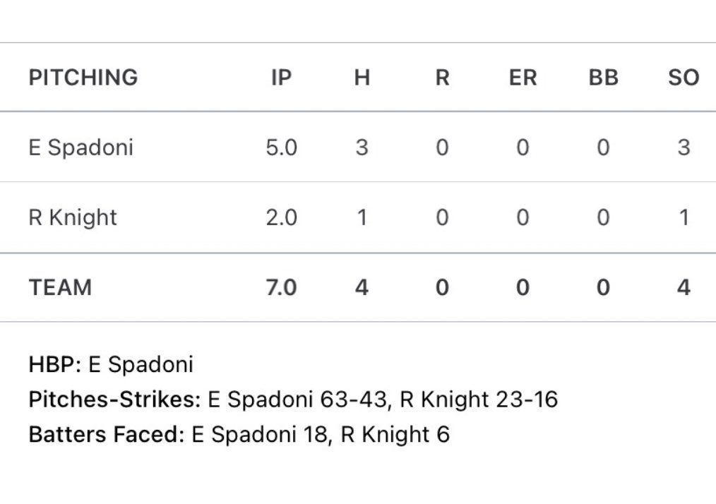 Knights Knation #4L (@knightknation4l) on Twitter photo Great outing last weekend by 2024 Ethan Spadoni who went 5 shutout innings in just 63 pitches. 2024 Reece Knight closed the door with 2 shutout innings. Combined no walks allowing just 4 hits. Fantastic job fellas #4L <a href="/EthanSpadoni/">Ethan Spadoni</a> <a href="/Reece_Knight08/">Reece Knight</a> @PBR_Louisiana <a href="/MarucciDugout/">Marucci Dugout</a> Great outing last weekend by 2024 Ethan Spadoni who went 5 shutout innings in just 63 pitches. 2024 Reece Knight closed the door with 2 shutout innings. Combined no walks allowing just 4 hits. Fantastic job fellas #4L <a href="/EthanSpadoni/">Ethan Spadoni</a> <a href="/Reece_Knight08/">Reece Knight</a> @PBR_Louisiana <a href="/MarucciDugout/">Marucci Dugout</a>
