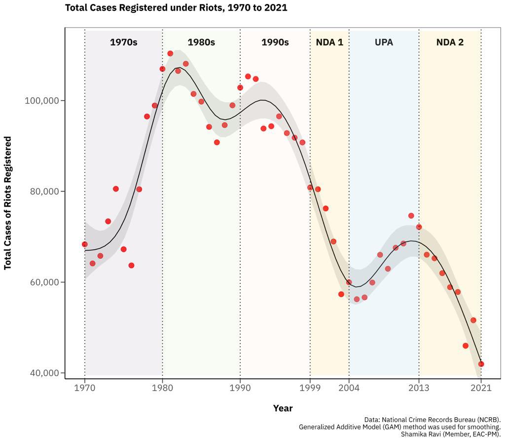 Riots (violence) in India is on a steady decline. The country is most peaceful in 50 years. Here’s the updated analysis using NCRB data: