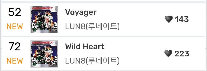 #LUN8 Chart Update :
Melon Latest Chart :
#52 #Voyager
#72 #WildHeart