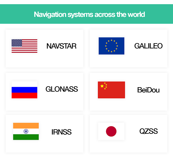 Only five countries in the entire world & the EU have a satellite navigation system of their own. India is one of the 6, with its IRNSS or Navik (sailor) that provides real-time positioning data covering the Indian subcontinent & 1500km beyond it.