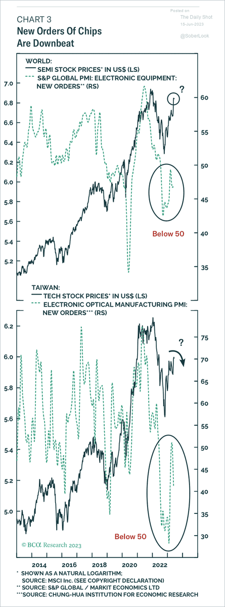 There is a huge divergence between #semiconductor #stocks and underlying #sales. #Valuations remain an issue going forward. 
H/T @thedailyshot