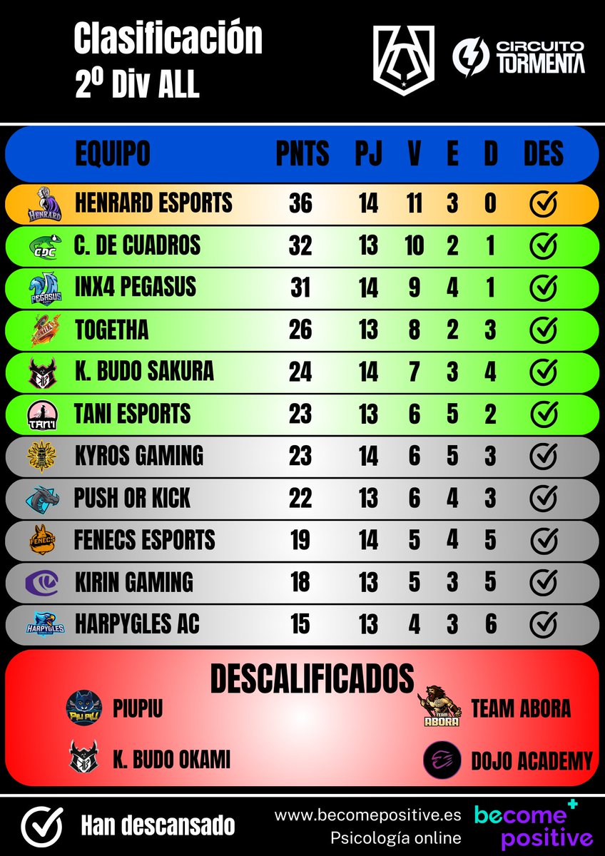 Shiva (@shiva_v13) on Twitter photo Clasificaciรณn provisional J15 <a href="/ALL_lolleague/">ALL - Amateur Lol League</a> <a href="/SomosLaTormenta/">Circuito Tormenta</a>
Lรญder <a href="/HenrardeSports/">HenrardeSports</a>
PlayOffs @CDCesport <a href="/INX4PEGASUS/">INX4 PEGASUS | #GoPegasus</a> @Apelordsff15
Dos รบltimas plazas entre <a href="/budo_koryu/">Koryลซ Budล</a> Sakura <a href="/taniesportss/">Tan'i (ๅไฝ) eSports</a> <a href="/PushOrKick/">Push Or Kick</a>
Completan la tabla <a href="/GamingKyros/">Kyros Gaming</a> <a href="/FenecsClub/">Fenecs Esports</a> <a href="/KirinGamingClub/">Kirin Gaming</a> <a href="/harpygles/">Harpygles</a> Ac Clasificaciรณn provisional J15 <a href="/ALL_lolleague/">ALL - Amateur Lol League</a> <a href="/SomosLaTormenta/">Circuito Tormenta</a>
Lรญder <a href="/HenrardeSports/">HenrardeSports</a>
PlayOffs @CDCesport <a href="/INX4PEGASUS/">INX4 PEGASUS | #GoPegasus</a> @Apelordsff15
Dos รบltimas plazas entre <a href="/budo_koryu/">Koryลซ Budล</a> Sakura <a href="/taniesportss/">Tan'i (ๅไฝ) eSports</a> <a href="/PushOrKick/">Push Or Kick</a>
Completan la tabla <a href="/GamingKyros/">Kyros Gaming</a> <a href="/FenecsClub/">Fenecs Esports</a> <a href="/KirinGamingClub/">Kirin Gaming</a> <a href="/harpygles/">Harpygles</a> Ac