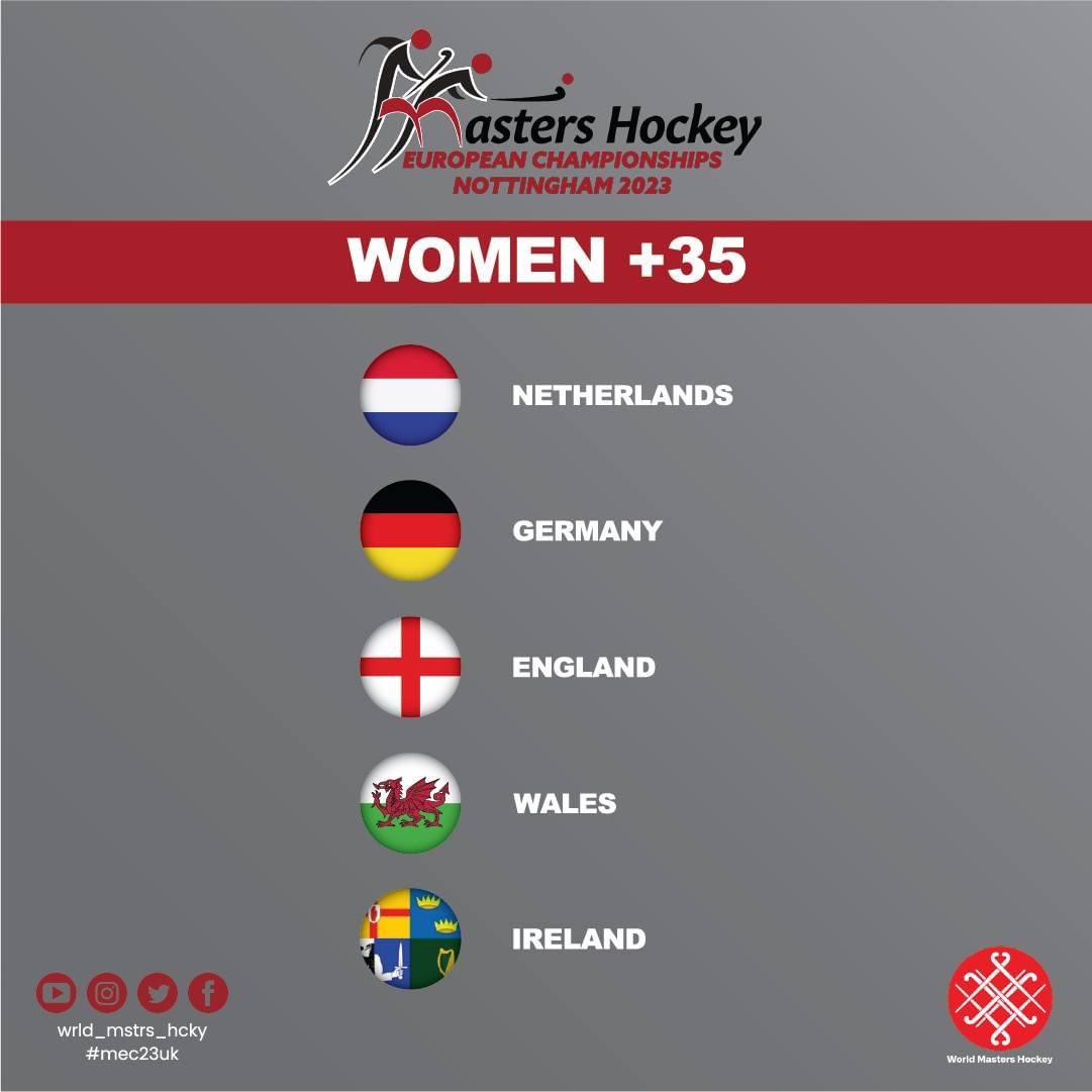 World Masters Hockey European Championships 2023 in Nottingham are confirmed. June 30th – July 9th at The Nottingham Hockey Centre #mastershockey @Gymstash1 @cuteclubasg @AlfieCoffeeCo @Kev_llain