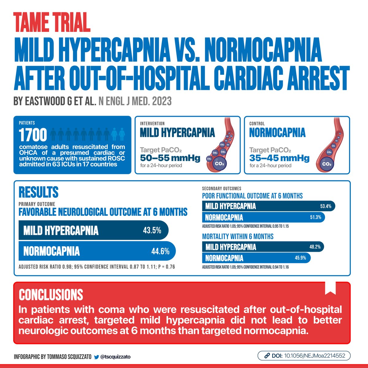 #TAMEtrial just published!

🩸 Does mild hypercapnia (50-55 mmHg) vs normocapnia (35-45 mmHg) improve outcomes in OHCAs admitted to the ICU?

🧠 Good neuro outcome at 6 mo:
43.5% (hypercapnia) vs 44.6% (normocapnia)

🔗 @NEJM nejm.org/doi/full/10.10…

#CCR23 #ResusTwitter #FOAMcc