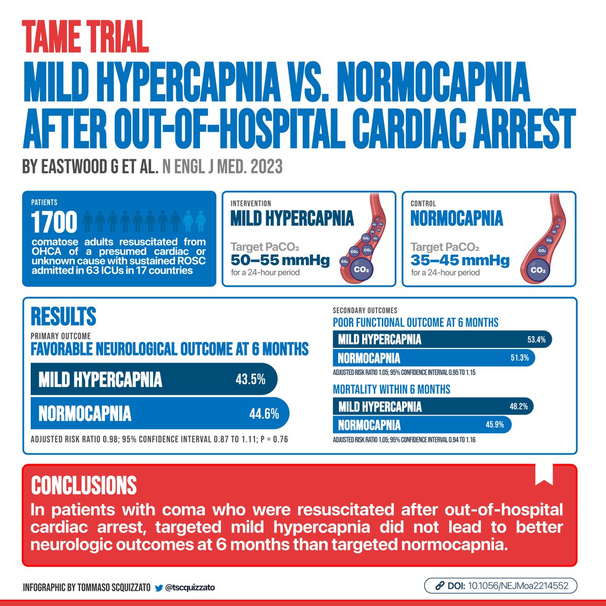 #TAMEtrial just published! 🩸 Does mild hypercapnia (50-55 mmHg) vs normocapnia (35-45 mmHg) improve outcomes in OHCAs admitted to the ICU? 🧠 Good neuro outcome at 6 mo: 43.5% (hypercapnia) vs 44.6% (normocapnia) 🔗 @NEJM nejm.org/doi/full/10.10… #CCR23 #ResusTwitter #FOAMcc