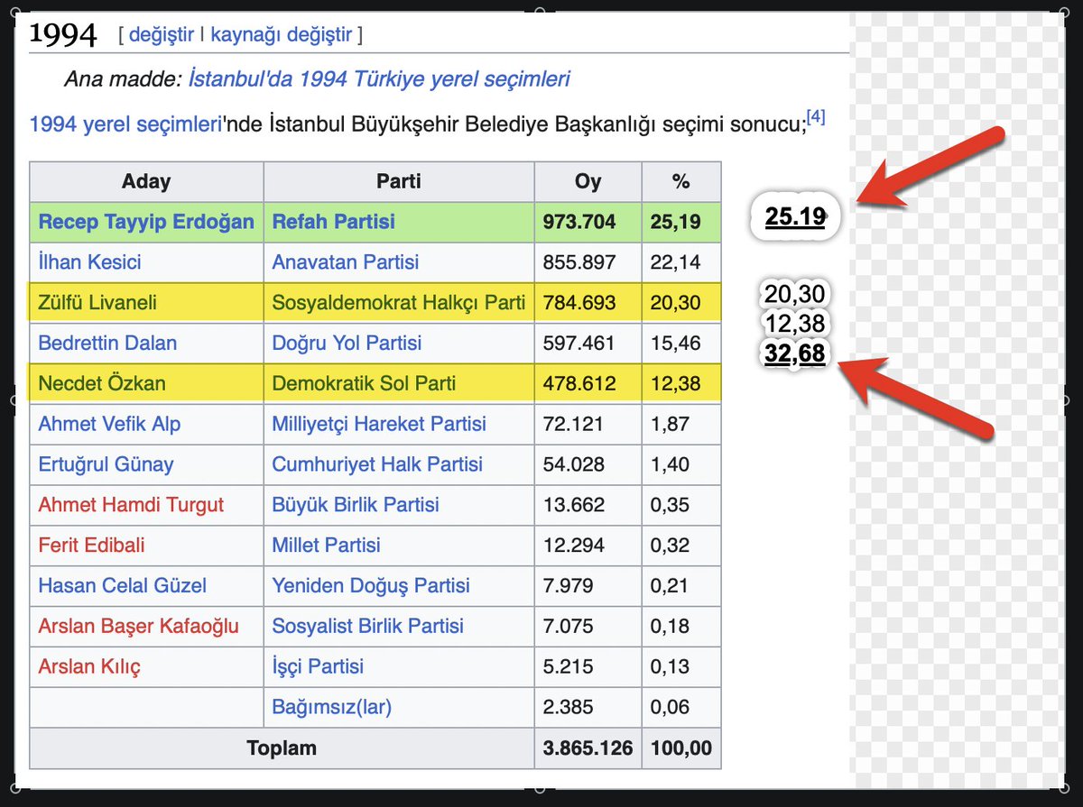 @emrkongar Demokratların !!! kavgası konusunda o kadar haklısınız ki... 
Kaynak Wikipedia.
Ben 1994 Yerel Seçimlerini hiç unutamıyorum. 
Bu sonuçlar yüzünden SDHP ve adayını, DSP ve adayını da ayrıca hiç affetmiyorum. Türkiyenin bugünlerine bu seçim sebep olmuştur. Asla affedilmeyeceksiniz.