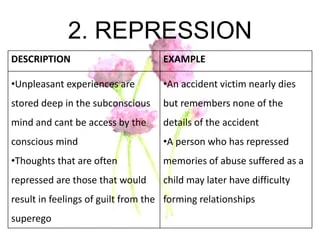 https://www.slideshare.net/kinaa1/types-of-defense-mechanism-sigmund-freud