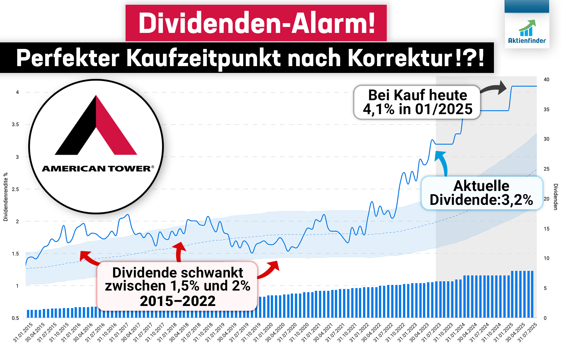 aktienfinder on Twitter "1) American Tower DividendenAlarm! Perfekter Kaufzeitpunkt nach
