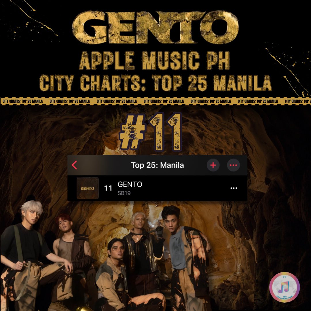 ⚠️APPLE MUSIC CITY CHARTS UPDATE:
TOP 25 MANILA

#GENTO (single): 11 (+2) New Peak 🔥

We’re also now 1 step away from the Top 10 mark of this chart!👏

Let’s keep on digging and sharing the song!
music.apple.com/ph/album/gento…

More playlists here:
appleteam-sb19pagtatag.carrd.co