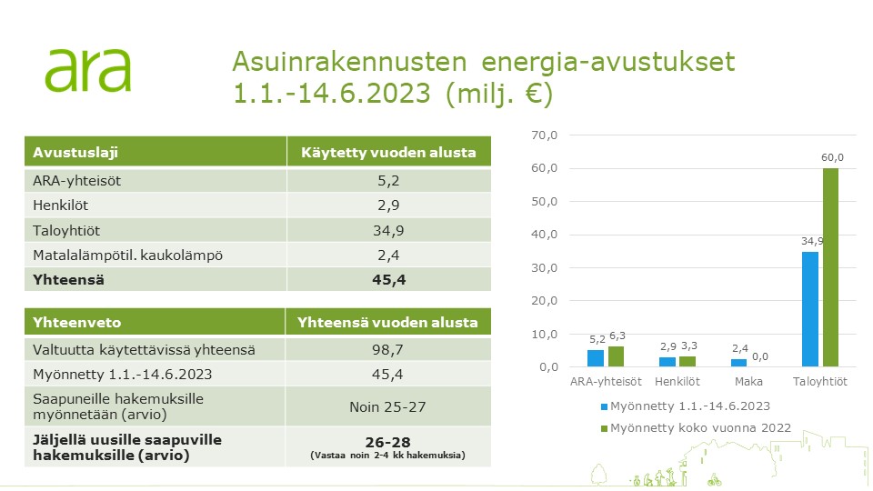 ARAn energia-avustusta ja kaukolämpölaitteistojen uusimisen avustusta on haettu aktiivisesti.
Tänä vuonna myönnetty jo yli 45 milj. euroa avustusta eli lähes puolet vuoden 2023 valtuudesta.
Käsittelyaika tällä hetkellä alle 3 kk.
#Energiatehokkuus paranee lukuisissa asunnoissa!