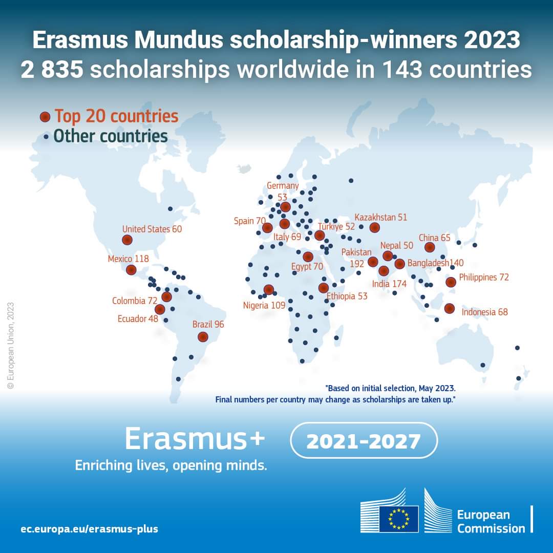 EUPakistan's tweet image. Big news! 🎉Pakistan🇵🇰 (once again) secures the most #ErasmusMundus scholarships globally! 👏With a whopping 192 talented Pakistani students, 🇵🇰 ranked highest in the 🌍followed by India 🇮🇳(174), Bangladesh 🇧🇩(140), Mexico 🇲🇽(118), Nigeria🇳🇬 (109). Congratulations!
@EUErasmusPlus