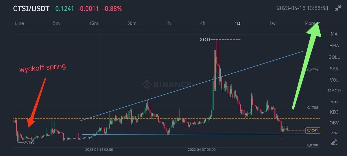 C_Myrmidones's tweet photo. #CTSI #Cartesi 
In final phase of wyckoff accumulation is forming it's last lps check, before the enter at mark up phase. Mega pump is coming .... https://t.co/b7JJjekQpF