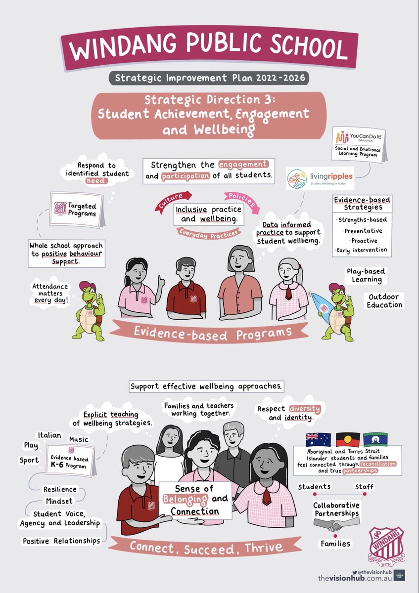 Very happy with our infographic representing the School Improvement Plan 2022 - 2026 Thankyou <a href="/thevisionhub/">The Vision Hub</a> <a href="/NSWEducation/">NSW Dept of Education</a> <a href="/RegionalSouthOD/">DoE Regional South Directorate</a> <a href="/loretakocovska/">Loreta Kocovska</a> <a href="/KathyPowzun/">Kathy POWZUN</a>