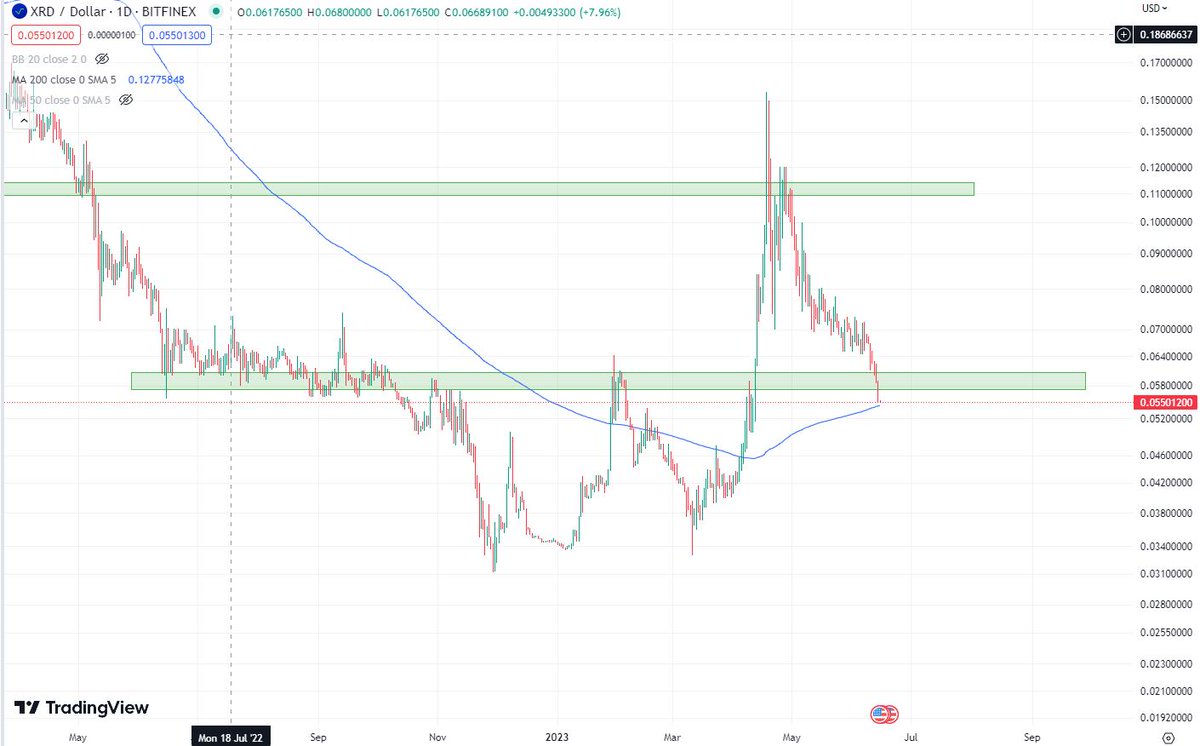 Been waiting for this area, scaling back in..... $xrd #radix #xrd