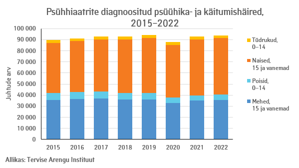 tstua's tweet photo. TAI tervisestatistika ja -uuringute andmebaasis avaldatud psühhiaatriateenuse statistikast selgub, et 2022. a registreerisid psühhiaatrid ambulatoorsetel vastuvõttudel 1% võrra enam psüühika- ja käitumishäireid kui aasta varem. https://t.co/pdOzZhIbWD 📈https://t.co/I1TCAIL0Zc https://t.co/bstIIF8a7U