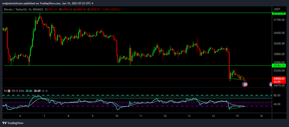 potentcrypto_'s tweet photo. $BTC Bitcoin same setup, calling local bottom. Buy now or cry later.. hehe https://t.co/QzRQIeYjZ5