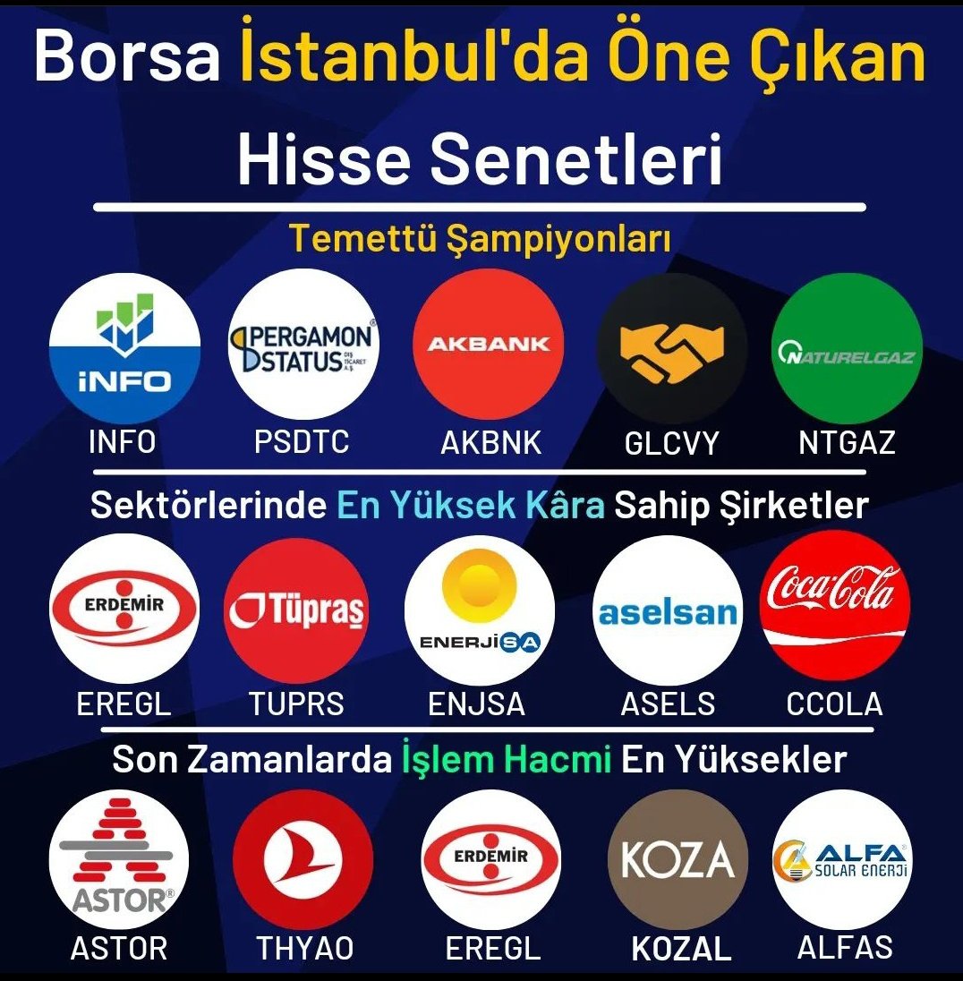 Borsa İstanbul 'da Öne Çıkan Hisse Senetleri

⭐Temettü Şampiyonları,

#INFO #PSDTC #AKBNK #GLCVY #NTGAZ 

💰 Sektöründe en yüksek kar açıklayanlar,

#EREGL #TUPRS #ENJSA #ASELS #CCOLA

🔊Son zamanlarda işlem hacmi en yüksek olanlar,

#ASTOR #THYAO #EREGL #KOZAL #ALFAS