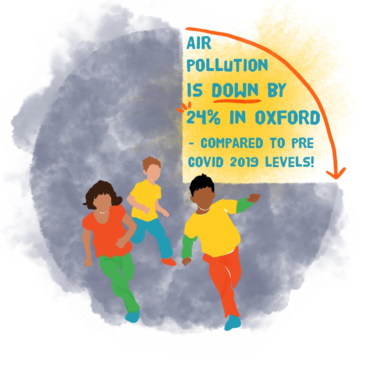 ✊Great news that pollution is down in Oxford by nearly 1/4, thanks to measures like: 
🌫️the Zero Emissions Zone
🌳low traffic neighbourhoods 
🔌shift to electric vehicles

Still more to do in areas like the Plain, but good progress.... #CleanAirDay2023 

oxford.gov.uk/news/article/2…