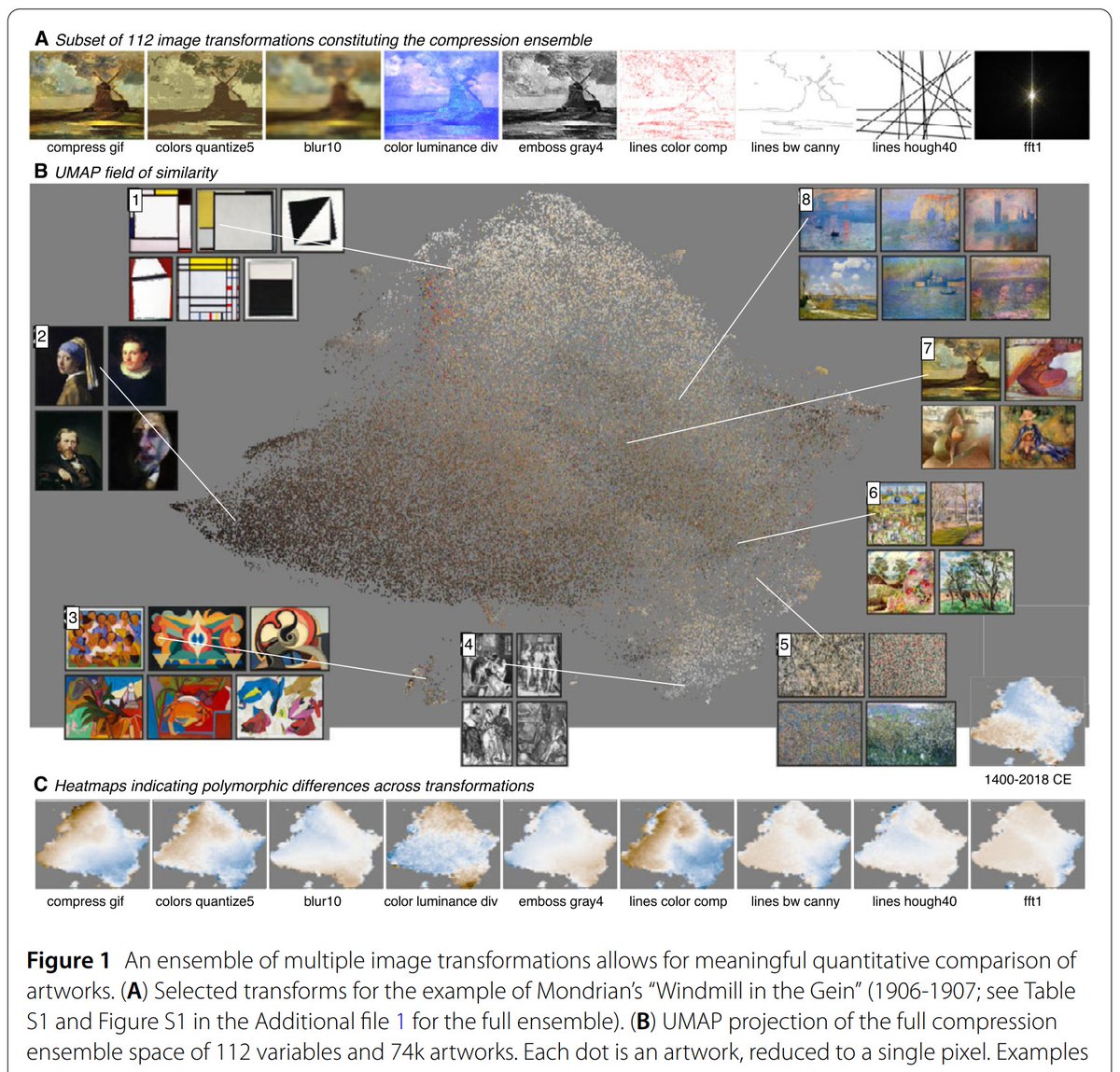 Andres Karjus | also on 🟦bsky (@andreskarjus) on Twitter photo "Compression ensembles quantify aesthetic complexity and the evolution of visual art" now out in #SpringerOpen <a href="/epj_ds/">EPJ Data Science</a> Data Science
w/ <a href="/schichmax/">Maximilian Schich | @schichmax.bsky.social</a> <a href="/sebastianahnert/">Sebastian Ahnert</a> <a href="/mcanet/">Mar Canet Solà</a> <a href="/tillmannohm/">Tillmann Ohm</a>
🔓epjdatascience.springeropen.com/counter/pdf/10…
Quick🧵 "Compression ensembles quantify aesthetic complexity and the evolution of visual art" now out in #SpringerOpen <a href="/epj_ds/">EPJ Data Science</a> Data Science
w/ <a href="/schichmax/">Maximilian Schich | @schichmax.bsky.social</a> <a href="/sebastianahnert/">Sebastian Ahnert</a> <a href="/mcanet/">Mar Canet Solà</a> <a href="/tillmannohm/">Tillmann Ohm</a>
🔓epjdatascience.springeropen.com/counter/pdf/10…
Quick🧵