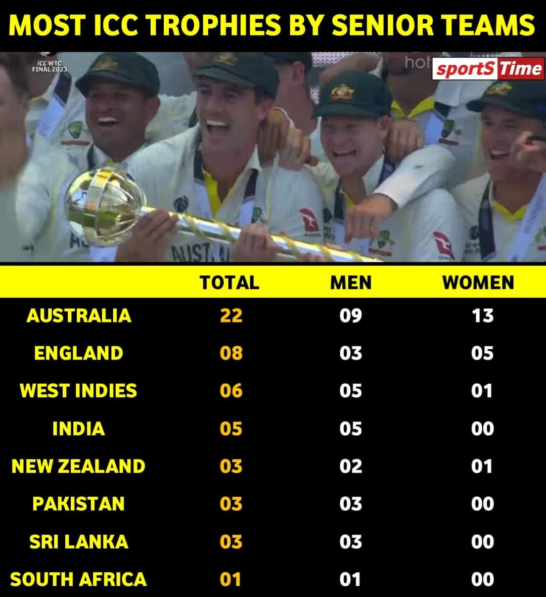 This is Australia's 22nd senior ICC Trophy
#ICCWorldTestChampionship #WTCFinal #WTC2023