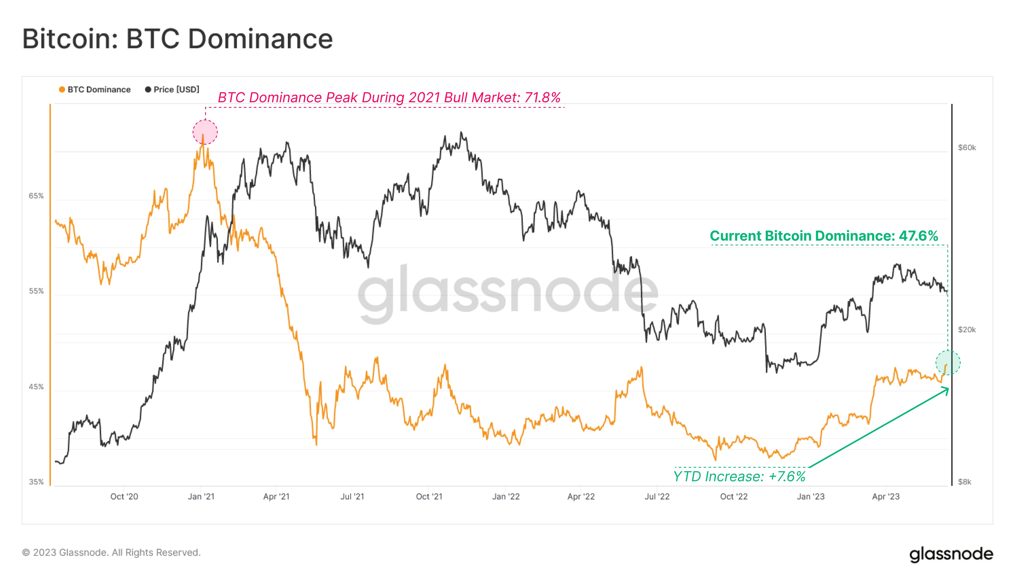 Bitcoin Dominance Spikes To 47.6% As Holders Ditch Altcoins For BTC