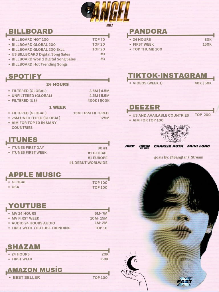 Global Goals for 'ANGEL PT2' song for the upcoming movie Fast and Furious 10 by #Jimin of @BTS_twt ,Charlie puth, JVKE & Muni

🗓️2023.06.15
These goals are just to motivate us to do better. We can always surpass our goals and do even better!💜
Remember to aim for longevity!!