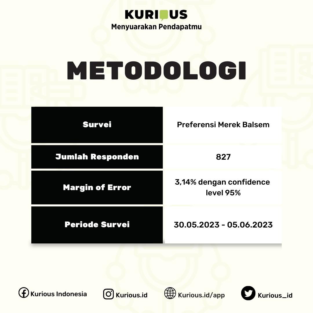 Kurious_id's tweet photo. Hasil survei Kurious Indonesia menunjukan bahwa Hot in Cream menjadi merek balsem terampuh menurut responden Kurious.
#Kurious #BiparjoyAlert #chefdammy #CycloneBiparjoy #Balsem https://t.co/jItuj5SFyQ