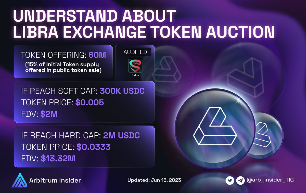 arb_insider_TIG's tweet photo. The moment we've all been waiting for! 🚀 

Introducing Libra Exchange, the cutting-edge ve(3,3) DEX built for @arbitrum and beyond. 

Join now for the token auction on the @LibraExchange D-app site on June 16th, 9pm EST ✨ 

🚀 Get ready for a groundbreaking experience. 

#Arbitrum