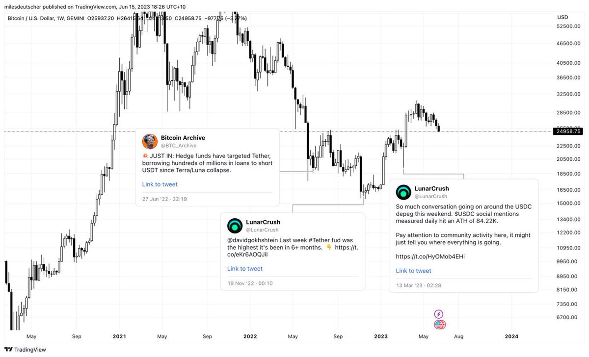 Depeg map of centralized #stable is often taken out when we are at the local bottom

In the meantime, we are patiently waiting for the $alts final. I think that #Bitcoin Dominance will last this week to a round 50% (cur 49.1%), this will be a call to enter.