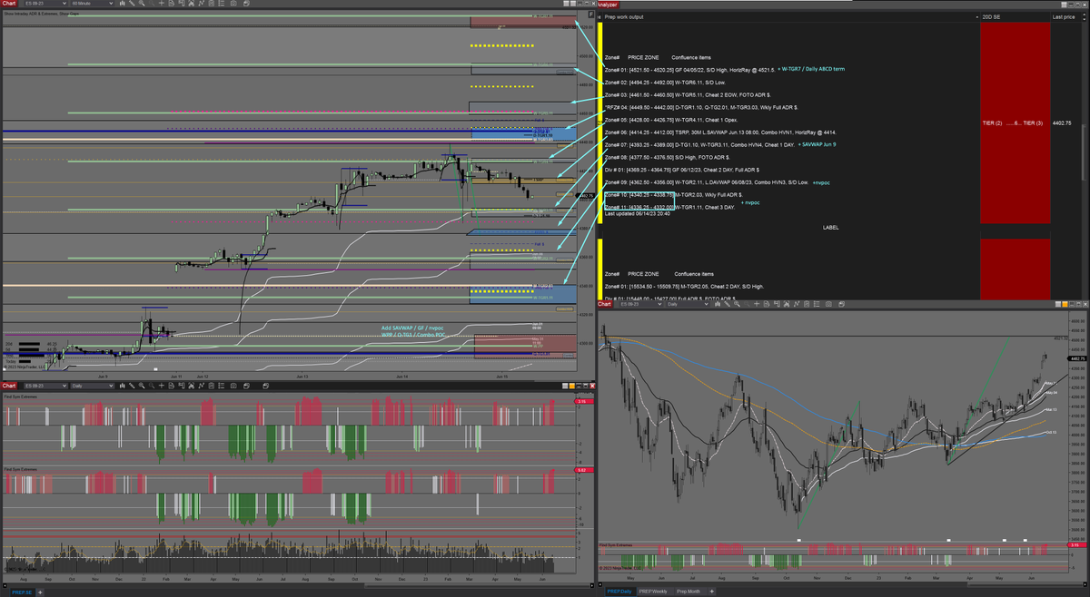 midnitebrands's tweet photo. Prep for today, June 15th, 2023

$ES_F $NQ_F $RTY_F $YM_F
Again today expanded the zone search given FOMC yDay and jobless claims today. https://t.co/mvETFapuTl