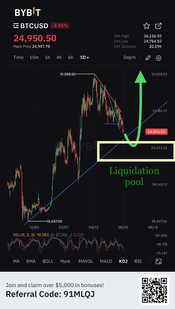 Xinfinity1111's tweet image. Likely scenario for #btc. Price right now is approaching liquidation pool between 25k-22k. It is likely to bounce from there to 31-34k.