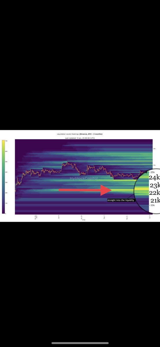 Xinfinity1111's tweet image. Likely scenario for #btc. Price right now is approaching liquidation pool between 25k-22k. It is likely to bounce from there to 31-34k.