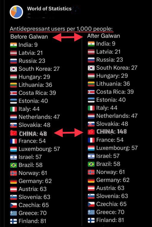 -This is so funny
-I knew #Chinese were depressed
-But such a huge change before & after #GalwanValley 
-As received from #CCP sources 

#IndianArmy