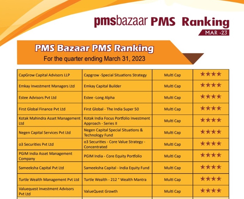 CapgrowCapital's tweet photo. "🌟We're delighted to share that our PMS has achieved a remarkable 4-star rating by CRISIL! Experience the power of Special Situation Investment strategy and unlock your financial potential with us"

#4StarRating #FinancialSuccess #portfoliomanagement #Specialsituationstrategy https://t.co/K2rHwgtfWz