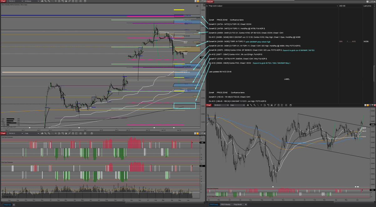 midnitebrands's tweet photo. Prep for today, June 15th, 2023

$ES_F $NQ_F $RTY_F $YM_F
Again today expanded the zone search given FOMC yDay and jobless claims today. https://t.co/mvETFapuTl