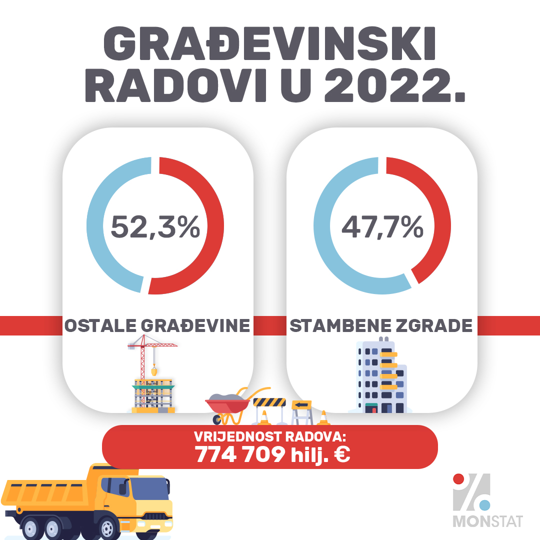 monstat_me's tweet photo. Prema vrstama građevina, u 2022. godini, 47,7% vrijednosti izvršenih građevinskih radova je ostvareno na zgradama, a 52,3% na ostalim građevinama. 🏗📊
Ukupna vrijednost izvršenih građevinskih radova u Crnoj Gori u 2022. godini iznosila je 774 709 hilj. eura. 🚧📈
#gradjevina https://t.co/3IvaoWlIGH