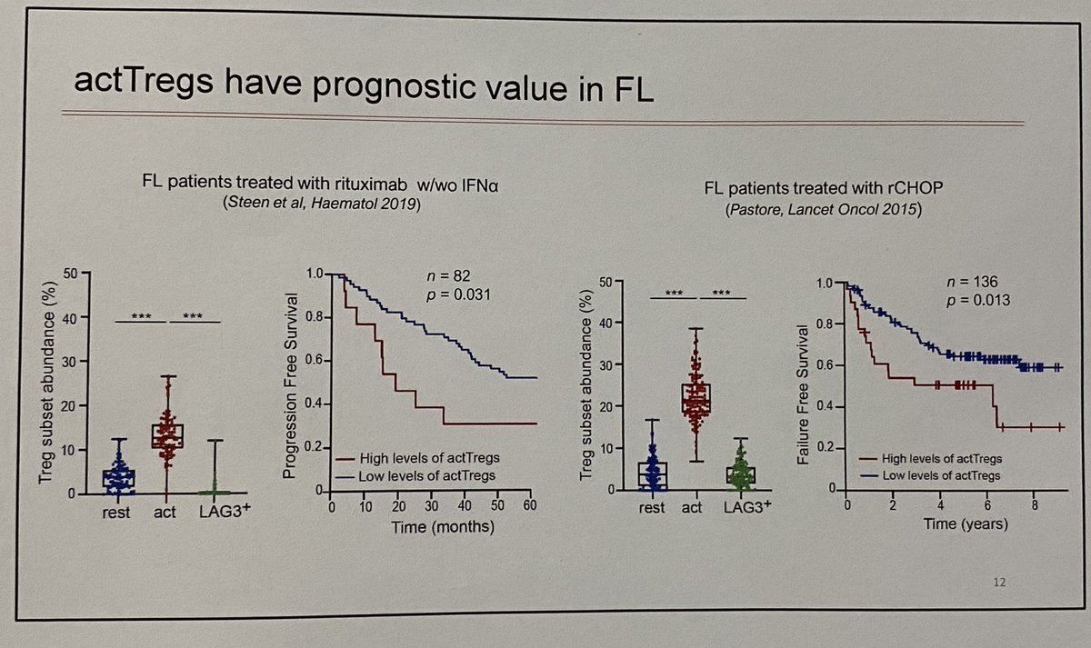 Myklebust Lab (@labmyklebust) on Twitter photo Excellent presentation by <a href="/ivana_spasevska/">Ivana Spasevska</a> today at #17ICML, presenting our study Diversity of immunosuppressive regulatory T cells in B-cell lymphoma @Kreftforeningen <a href="/forskningsradet/">Norges forskningsråd</a> <a href="/Oslounivsykehus/">Oslounivsykehus</a> Excellent presentation by <a href="/ivana_spasevska/">Ivana Spasevska</a> today at #17ICML, presenting our study Diversity of immunosuppressive regulatory T cells in B-cell lymphoma @Kreftforeningen <a href="/forskningsradet/">Norges forskningsråd</a> <a href="/Oslounivsykehus/">Oslounivsykehus</a>