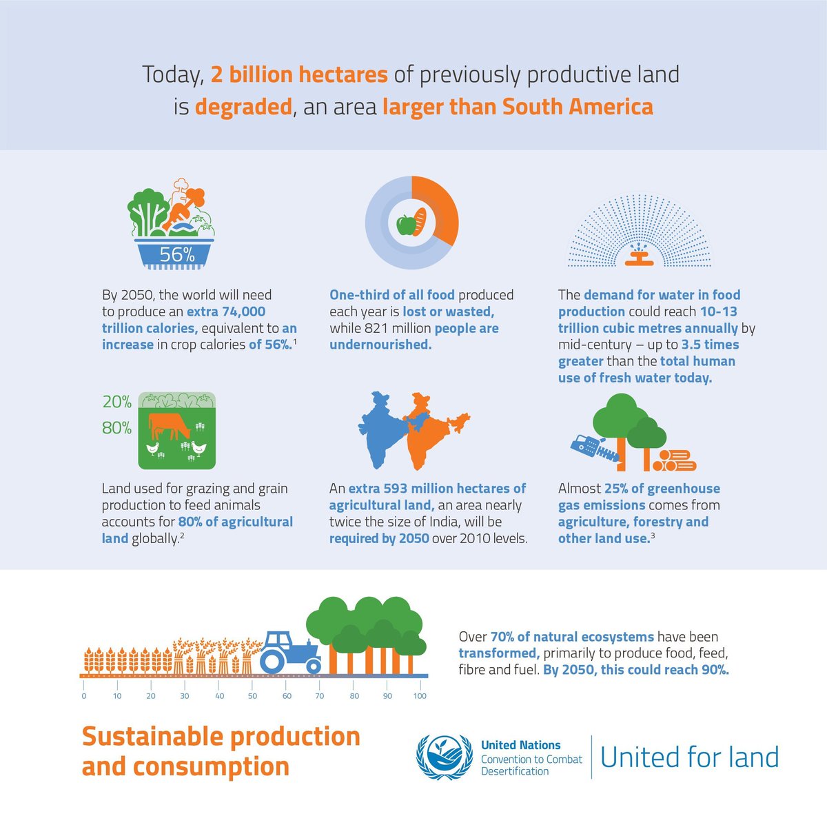 By 2050, 90% of the world’s land is projected to be significantly altered.🌍
—<a href="/IPBES/">ipbes</a> #GlobalAssessment 

Land degradation is a major contributor to #biodiversity loss, putting pressure on the landscape, its #ecosystems and our ability to produce #food.🌾🫑

📷<a href="/unccd/">UN Land and Drought</a>