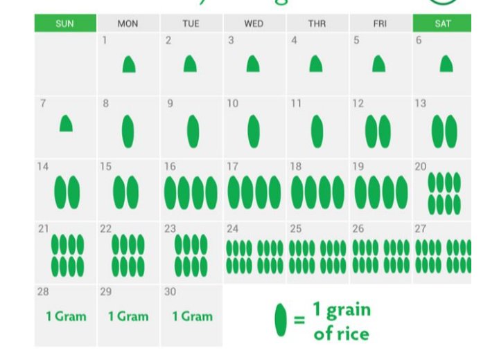 RSO first 30 days oral dosing chart for the treatment of non-hormone driven cancers. This is for use with high THC RSO (70%+) #cannabiscures #CannabisCommunity #CannaLand #420friendly