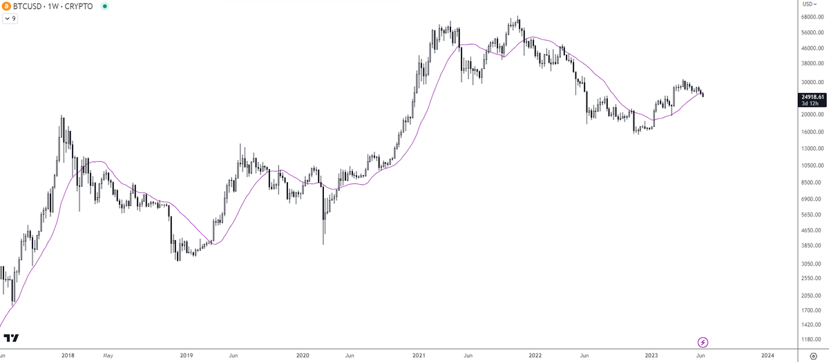 $BTC 1W 21WMA

We had the weekly candle close below 21WMA, exited the trade and will re-enter if/when 1W close is above 21WMA again