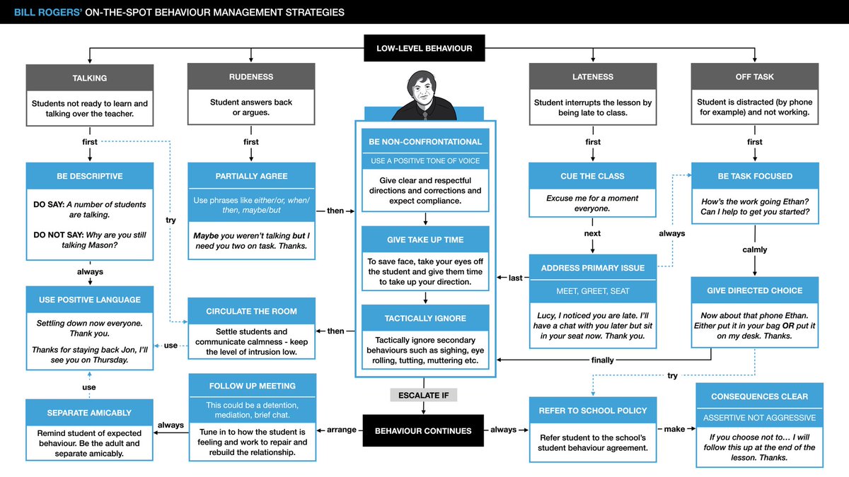 ***BEHAVIOUR MANAGEMENT ***

🧵 In this thread, I have summarised some of Dr Bill Rogers’ top behaviour management strategies. Each one is supported with an old-school video.

“You establish what you establish”