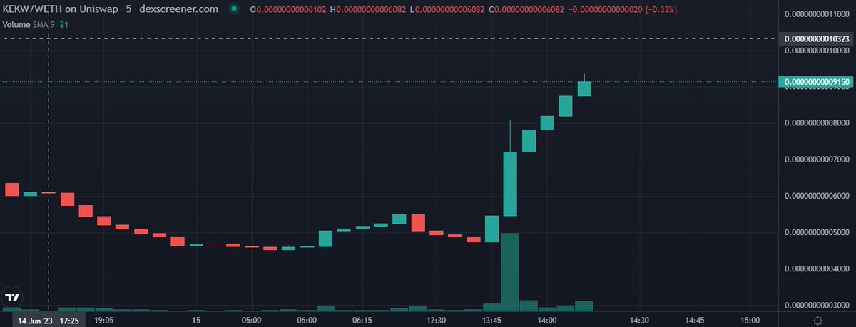 KingCryptoAryan's tweet photo. 🚀 $KEKW Token: Reshaping Meme Token Landscape! 🚀

💰 Incredible Volume: Record-breaking 800K trading volume within the first 6 hours!

👥 Vibrant Community: Over 300 steadfast holders and counting!

🔐 Trust & Transparency: Contract renounced for utmost transparency.

🔥 Non-Ruggable: Liquidity burned for stability.

✅ Credible: Listed on CoinMarketCap, a trusted crypto data platform.

📈 Superior Tokenomics: 0 buy or sell taxes!

Join #KEKWCommunity:
🔗 Twitter: https://t.co/kg7NbgiZSj
🔗 TG: https://t.co/ZEc9IAIGHM
🔗 Trade $KEKW on Uniswap: https://t.co/YgwhCcCso9